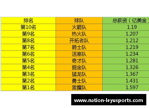 乐鱼体育NBA球队工资排行榜：谁是薪资之王？ - 副本